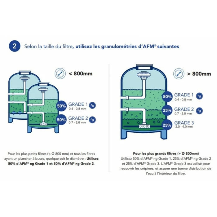 Sac De Media Filtrant 21 Kg Bayrol Granulométrie 0,7 à 2 Mm – Image 5