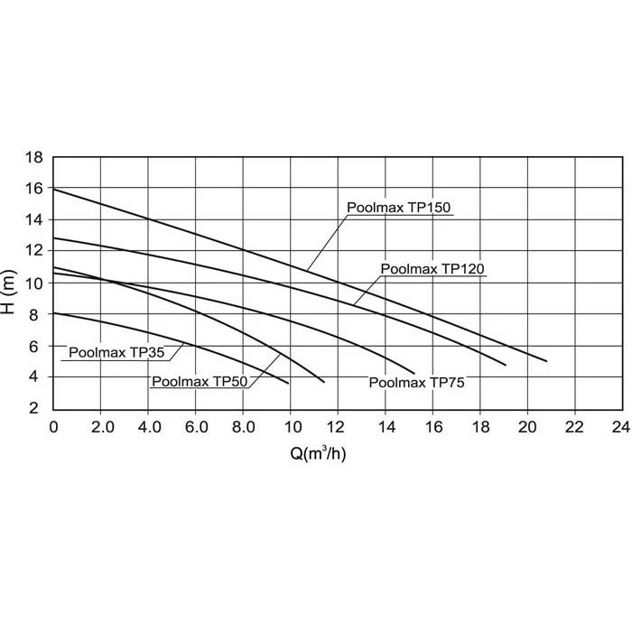 Pompe De Piscine Ubbink Poolmax TP35 5,4 M³/h – Image 2